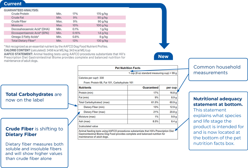 A diagram comparing old and new pet food nutrition labels, highlighting changes like adding carbohydrates and dietary fiber.