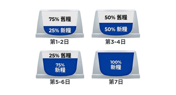 依照這個 7 天計劃轉換至希爾思。